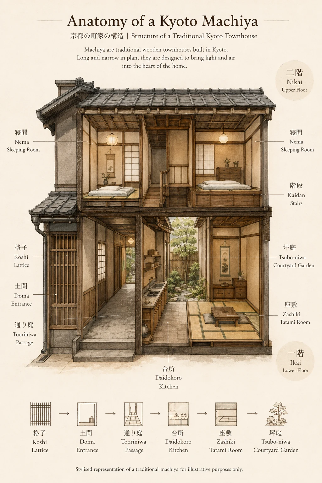 Cutaway illustration titled Anatomy of a Kyoto Machiya, showing a traditional townhouse in section over two storeys: the koshi lattice front and doma earth-floored entrance at the street, the tooriniwa passage running the depth of the house, the daidokoro kitchen, a zashiki tatami room with a low table, the tsubo-niwa courtyard garden bringing light into the middle of the plan, and two nema sleeping rooms upstairs reached by the kaidan stairs